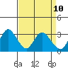 Collinsville tide chart for Thursday, April 10, 2025