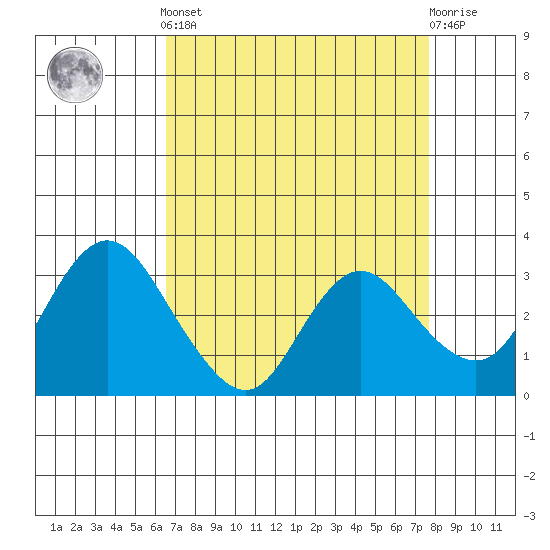 Collinsville tide chart for Saturday, April 12, 2025