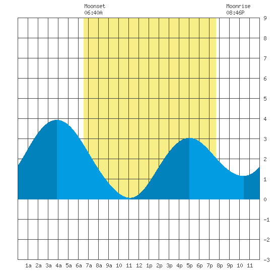 Collinsville tide chart for Sunday, April 13, 2025