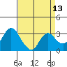 Collinsville tide chart for Sunday, April 13, 2025