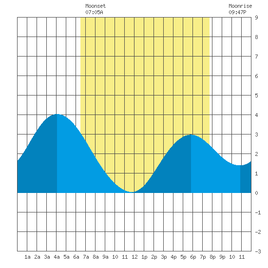 Collinsville tide chart for Monday, April 14, 2025