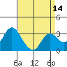 Collinsville tide chart for Monday, April 14, 2025