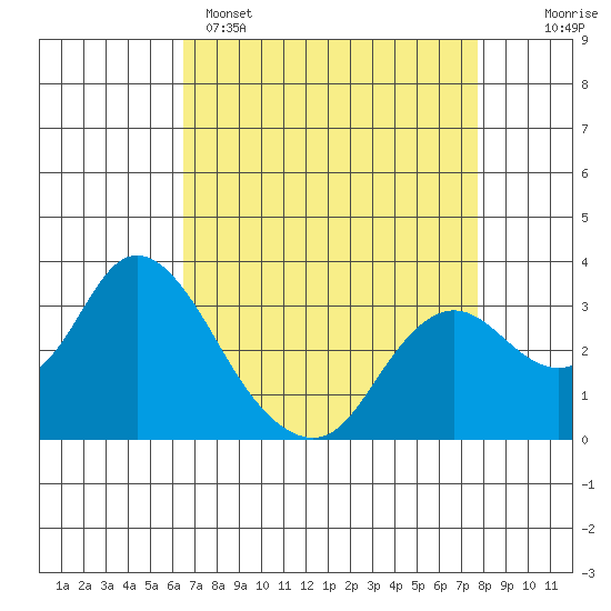 Collinsville tide chart for Tuesday, April 15, 2025