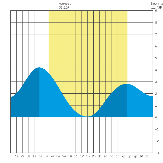Collinsville tide chart for Wednesday, April 16, 2025
