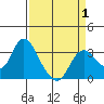 Collinsville tide chart for Tuesday, April 1, 2025