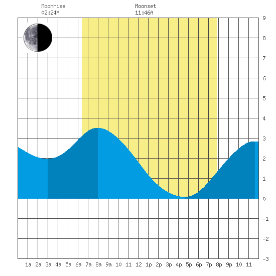 Collinsville tide chart for Sunday, April 20, 2025
