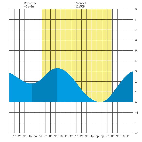 Collinsville tide chart for Monday, April 21, 2025