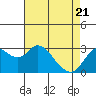 Collinsville tide chart for Monday, April 21, 2025
