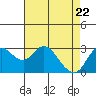 Collinsville tide chart for Tuesday, April 22, 2025