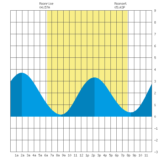 Collinsville tide chart for Friday, April 25, 2025