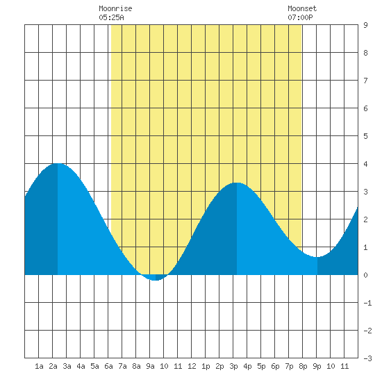 Collinsville tide chart for Saturday, April 26, 2025