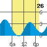 Collinsville tide chart for Saturday, April 26, 2025