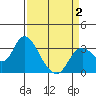 Collinsville tide chart for Wednesday, April 2, 2025
