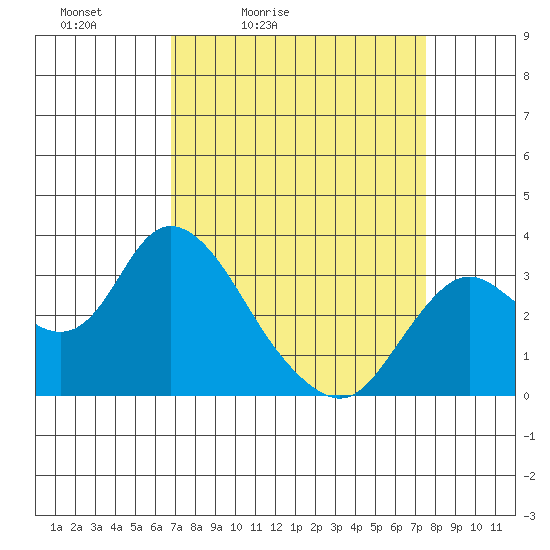 Collinsville tide chart for Thursday, April 3, 2025