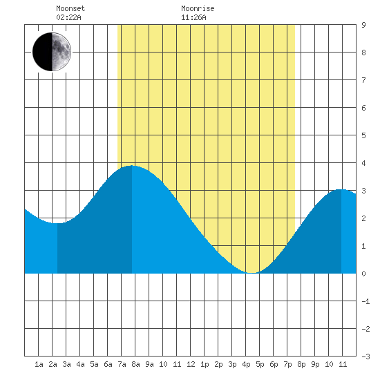 Collinsville tide chart for Friday, April 4, 2025