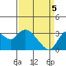 Collinsville tide chart for Saturday, April 5, 2025