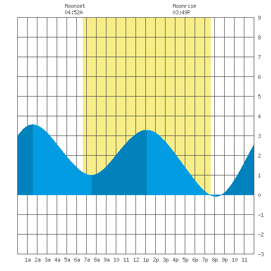 Collinsville tide chart for Tuesday, April 8, 2025