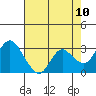 Collinsville tide chart for Saturday, May 10, 2025