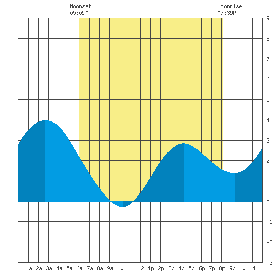 Collinsville tide chart for Sunday, May 11, 2025