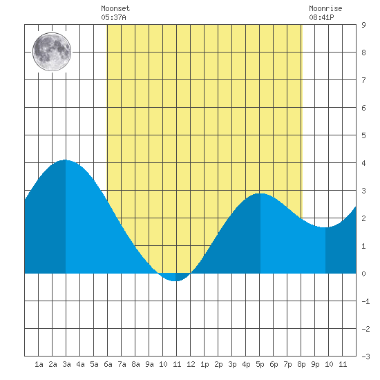 Collinsville tide chart for Monday, May 12, 2025