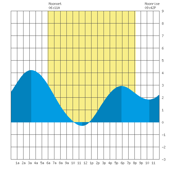 Collinsville tide chart for Tuesday, May 13, 2025