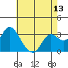 Collinsville tide chart for Tuesday, May 13, 2025