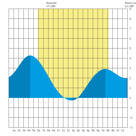 Collinsville tide chart for Thursday, May 15, 2025