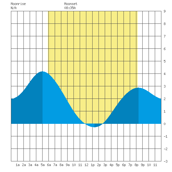 Collinsville tide chart for Friday, May 16, 2025