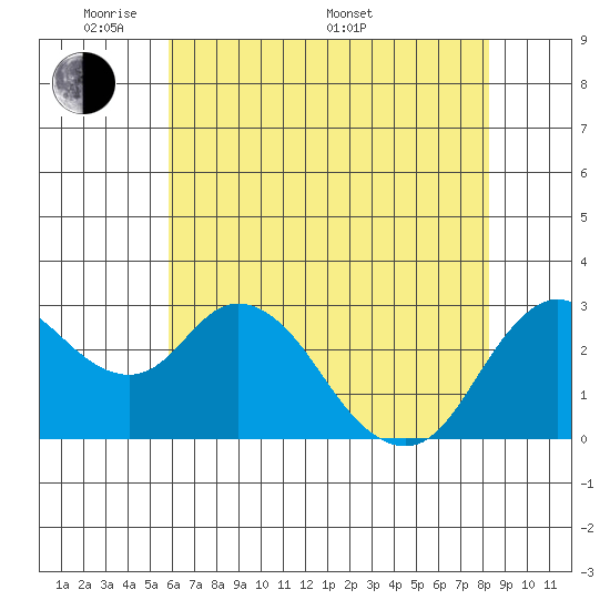 Collinsville tide chart for Tuesday, May 20, 2025