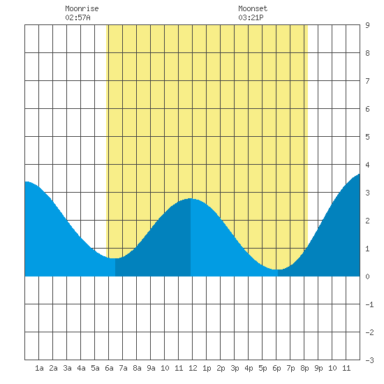 Collinsville tide chart for Thursday, May 22, 2025