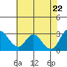 Collinsville tide chart for Thursday, May 22, 2025