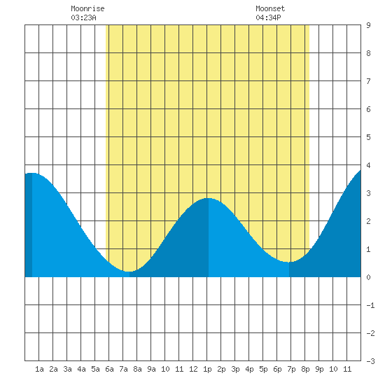 Collinsville tide chart for Friday, May 23, 2025