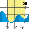Collinsville tide chart for Sunday, May 25, 2025