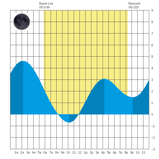 Collinsville tide chart for Monday, May 26, 2025