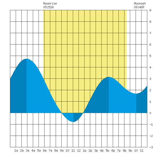Collinsville tide chart for Tuesday, May 27, 2025
