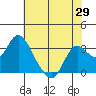 Collinsville tide chart for Thursday, May 29, 2025
