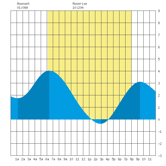 Collinsville tide chart for Friday, May 2, 2025