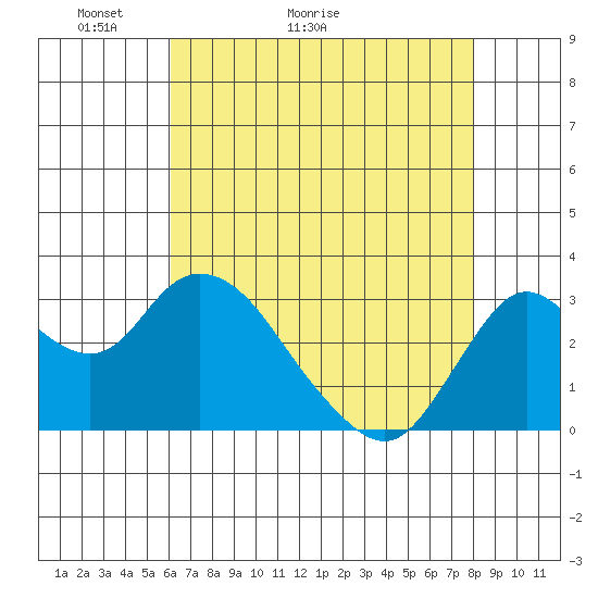 Collinsville tide chart for Saturday, May 3, 2025