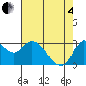 Collinsville tide chart for Sunday, May 4, 2025