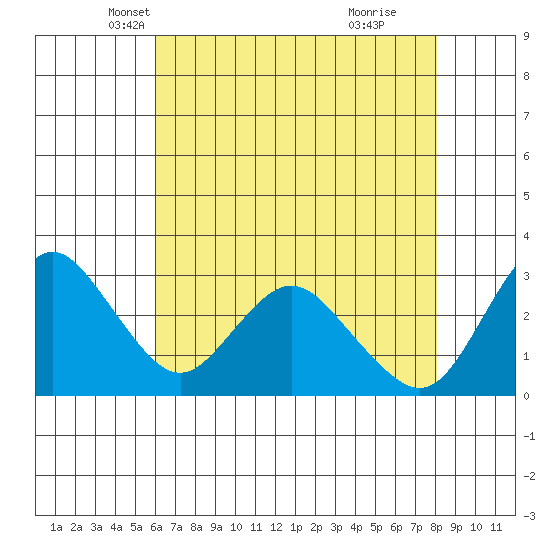 Collinsville tide chart for Wednesday, May 7, 2025