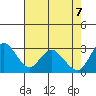Collinsville tide chart for Wednesday, May 7, 2025