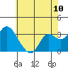 Collinsville tide chart for Tuesday, June 10, 2025