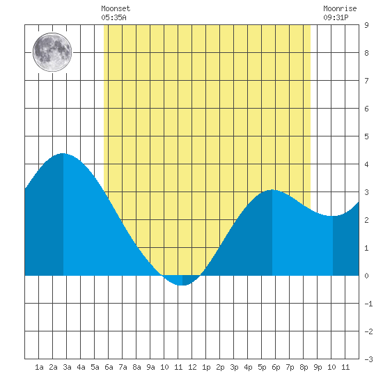 Collinsville tide chart for Wednesday, June 11, 2025