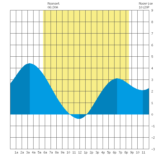 Collinsville tide chart for Thursday, June 12, 2025