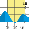 Collinsville tide chart for Friday, June 13, 2025