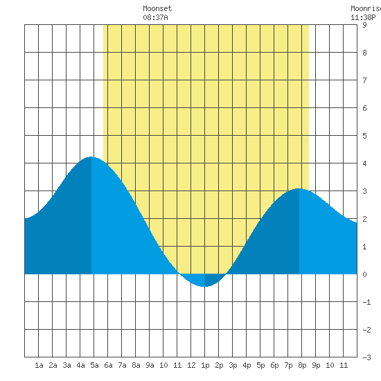 Collinsville tide chart for Saturday, June 14, 2025