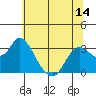 Collinsville tide chart for Saturday, June 14, 2025