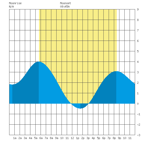 Collinsville tide chart for Sunday, June 15, 2025