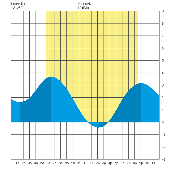 Collinsville tide chart for Monday, June 16, 2025