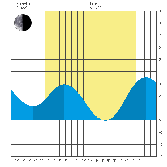 Collinsville tide chart for Wednesday, June 18, 2025